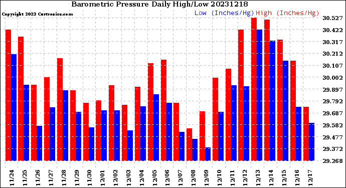 Milwaukee Weather Barometric Pressure<br>Daily High/Low