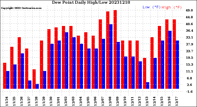 Milwaukee Weather Dew Point<br>Daily High/Low