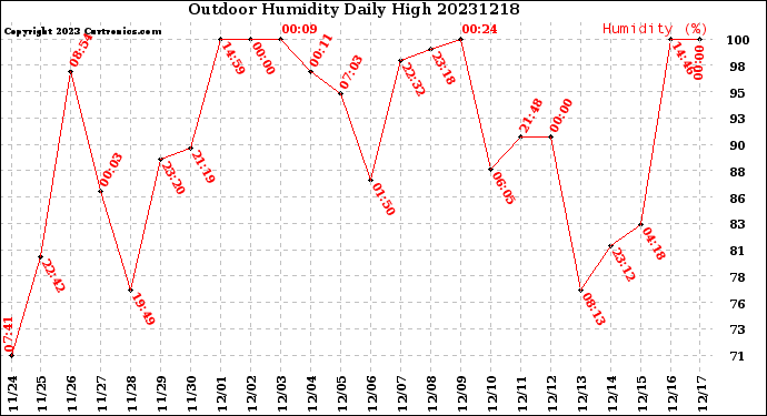 Milwaukee Weather Outdoor Humidity<br>Daily High