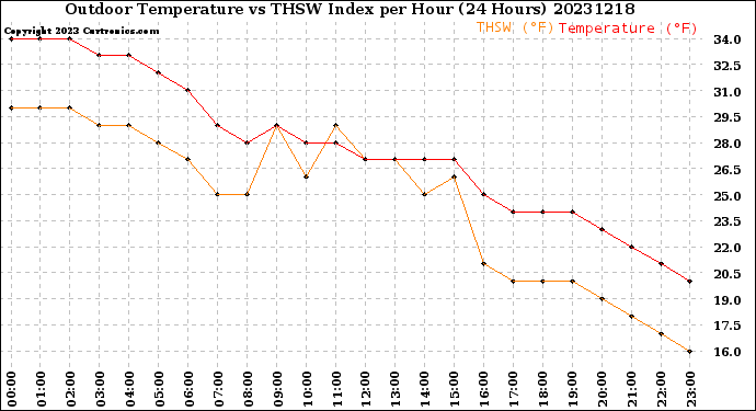 Milwaukee Weather Outdoor Temperature<br>vs THSW Index<br>per Hour<br>(24 Hours)