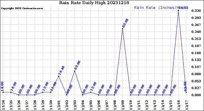 Milwaukee Weather Rain Rate<br>Daily High