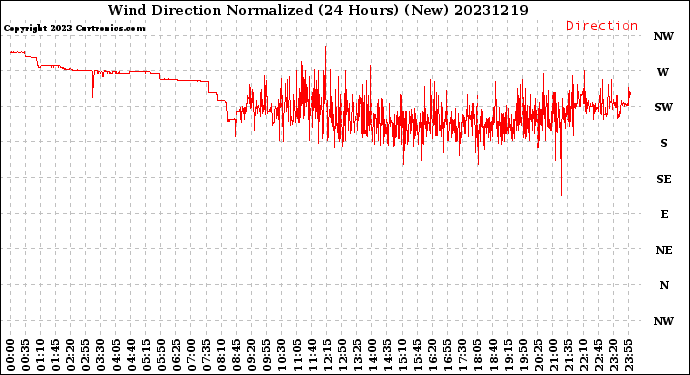 Milwaukee Weather Wind Direction<br>Normalized<br>(24 Hours) (New)