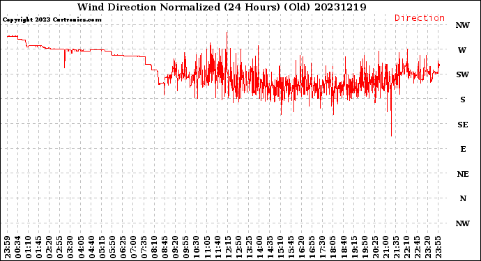 Milwaukee Weather Wind Direction<br>Normalized<br>(24 Hours) (Old)