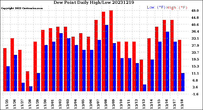 Milwaukee Weather Dew Point<br>Daily High/Low