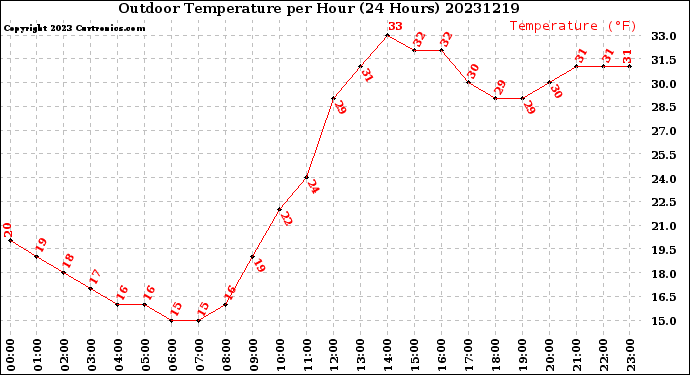 Milwaukee Weather Outdoor Temperature<br>per Hour<br>(24 Hours)