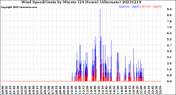Milwaukee Weather Wind Speed/Gusts<br>by Minute<br>(24 Hours) (Alternate)