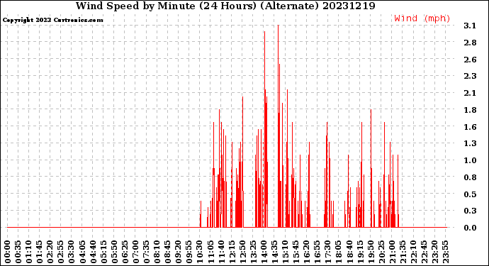 Milwaukee Weather Wind Speed<br>by Minute<br>(24 Hours) (Alternate)