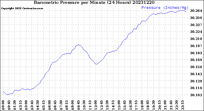 Milwaukee Weather Barometric Pressure<br>per Minute<br>(24 Hours)
