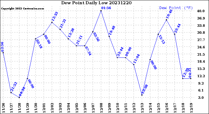 Milwaukee Weather Dew Point<br>Daily Low