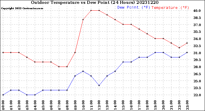 Milwaukee Weather Outdoor Temperature<br>vs Dew Point<br>(24 Hours)
