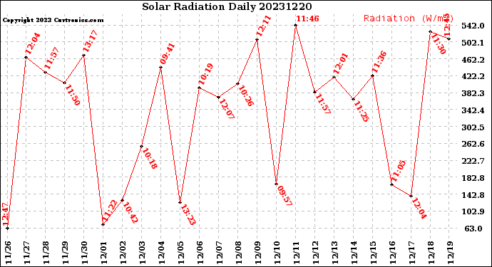 Milwaukee Weather Solar Radiation<br>Daily