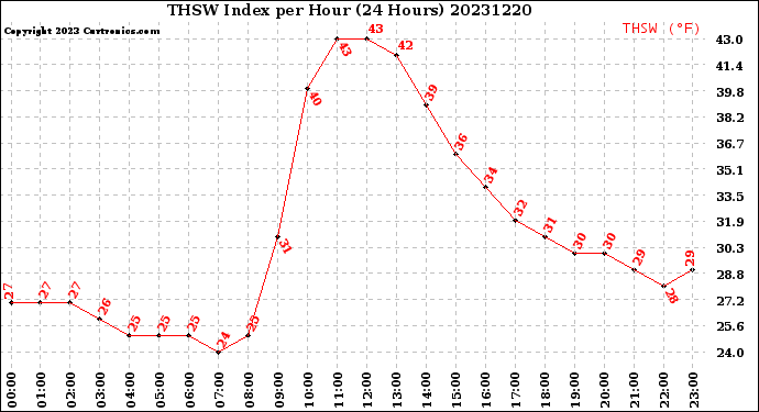 Milwaukee Weather THSW Index<br>per Hour<br>(24 Hours)