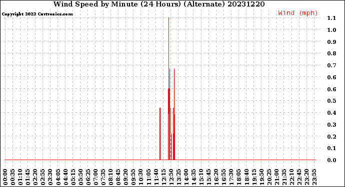 Milwaukee Weather Wind Speed<br>by Minute<br>(24 Hours) (Alternate)