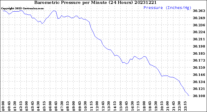 Milwaukee Weather Barometric Pressure<br>per Minute<br>(24 Hours)