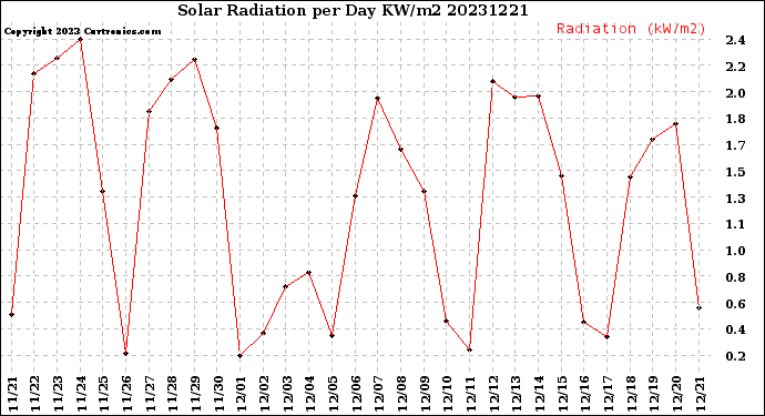 Milwaukee Weather Solar Radiation<br>per Day KW/m2