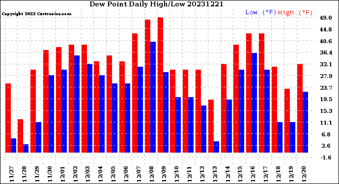 Milwaukee Weather Dew Point<br>Daily High/Low
