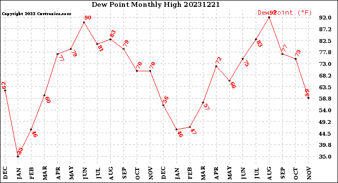 Milwaukee Weather Dew Point<br>Monthly High
