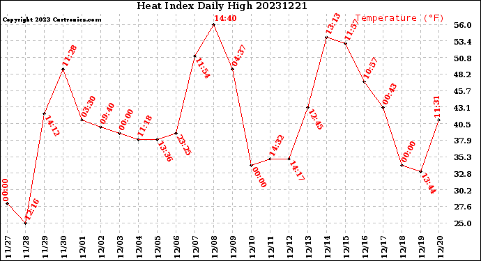 Milwaukee Weather Heat Index<br>Daily High