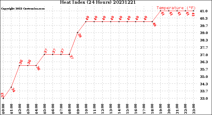 Milwaukee Weather Heat Index<br>(24 Hours)