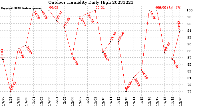 Milwaukee Weather Outdoor Humidity<br>Daily High