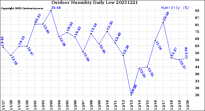 Milwaukee Weather Outdoor Humidity<br>Daily Low