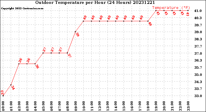 Milwaukee Weather Outdoor Temperature<br>per Hour<br>(24 Hours)