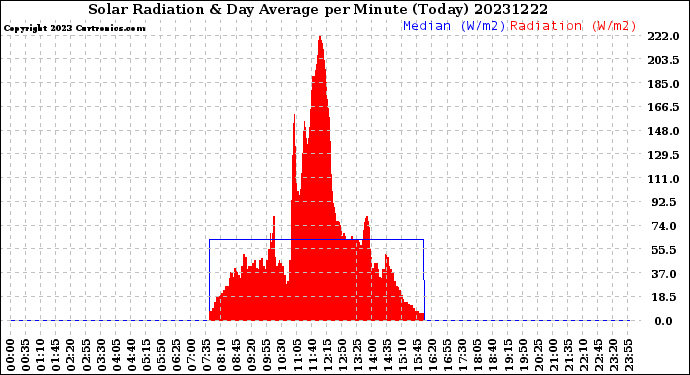 Milwaukee Weather Solar Radiation<br>& Day Average<br>per Minute<br>(Today)