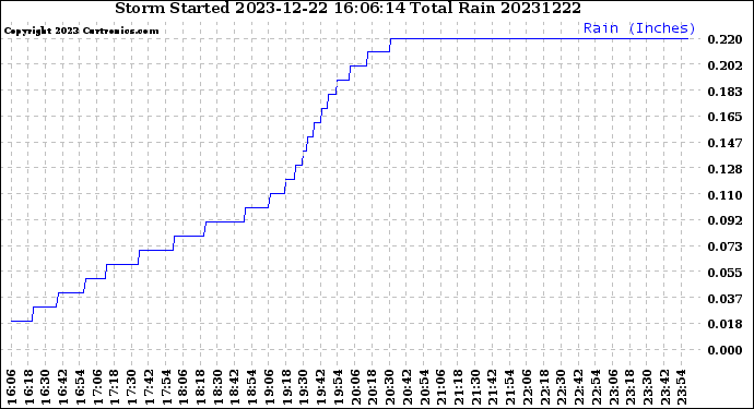 Milwaukee Weather Storm<br>Started 2023-12-22 16:06:14<br>Total Rain