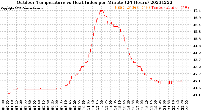 Milwaukee Weather Outdoor Temperature<br>vs Heat Index<br>per Minute<br>(24 Hours)