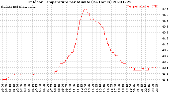 Milwaukee Weather Outdoor Temperature<br>per Minute<br>(24 Hours)