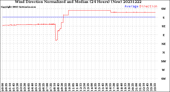 Milwaukee Weather Wind Direction<br>Normalized and Median<br>(24 Hours) (New)