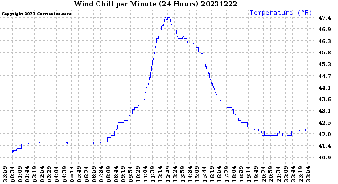 Milwaukee Weather Wind Chill<br>per Minute<br>(24 Hours)