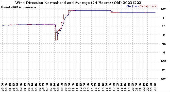 Milwaukee Weather Wind Direction<br>Normalized and Average<br>(24 Hours) (Old)
