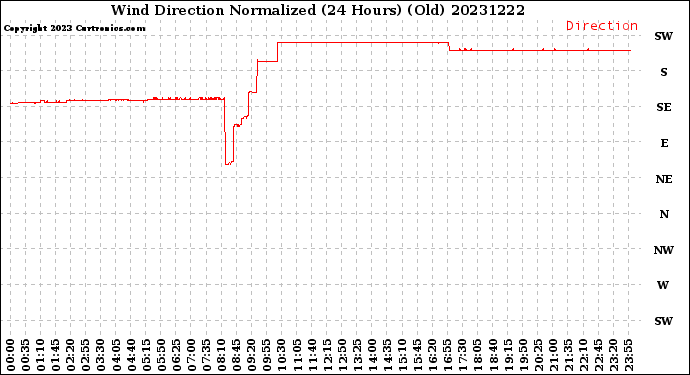 Milwaukee Weather Wind Direction<br>Normalized<br>(24 Hours) (Old)
