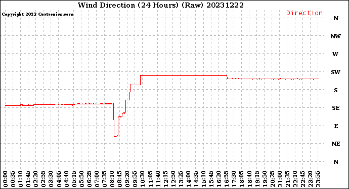 Milwaukee Weather Wind Direction<br>(24 Hours) (Raw)