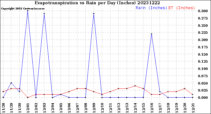 Milwaukee Weather Evapotranspiration<br>vs Rain per Day<br>(Inches)