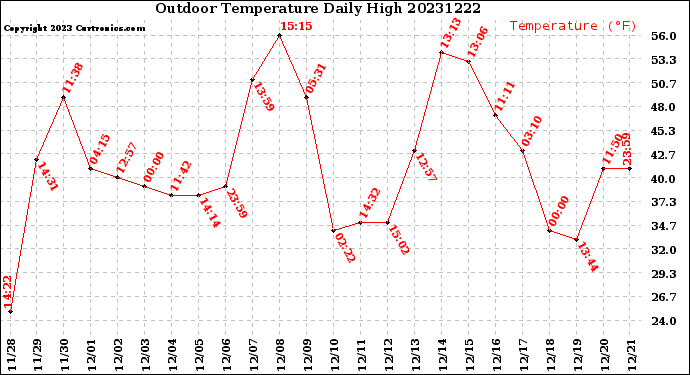 Milwaukee Weather Outdoor Temperature<br>Daily High