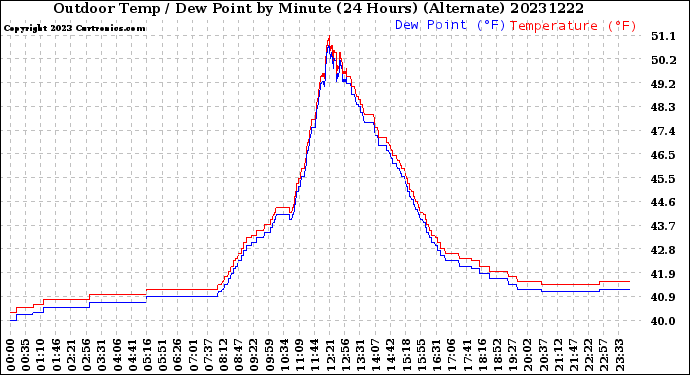 Milwaukee Weather Outdoor Temp / Dew Point<br>by Minute<br>(24 Hours) (Alternate)