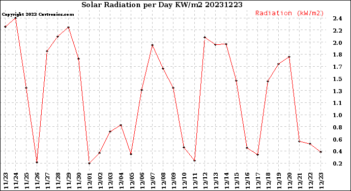 Milwaukee Weather Solar Radiation<br>per Day KW/m2