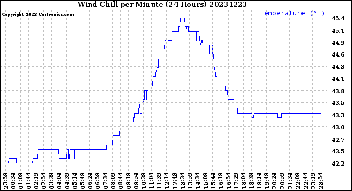 Milwaukee Weather Wind Chill<br>per Minute<br>(24 Hours)