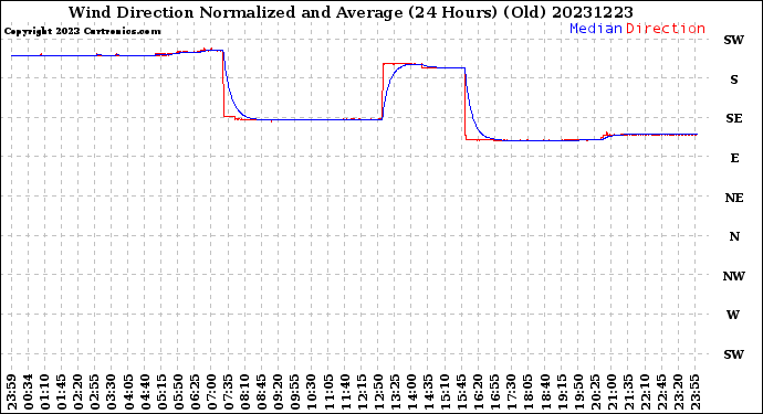 Milwaukee Weather Wind Direction<br>Normalized and Average<br>(24 Hours) (Old)