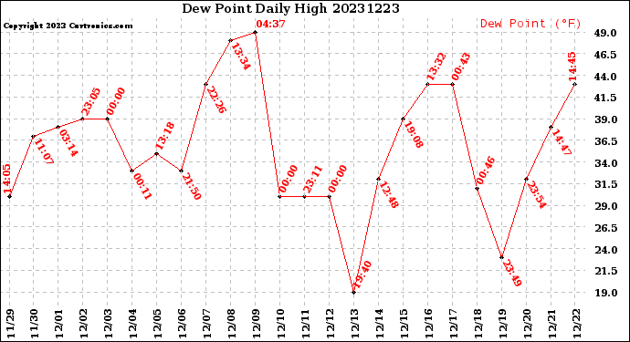 Milwaukee Weather Dew Point<br>Daily High