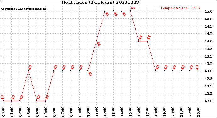 Milwaukee Weather Heat Index<br>(24 Hours)