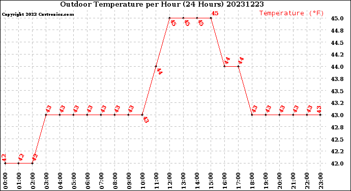 Milwaukee Weather Outdoor Temperature<br>per Hour<br>(24 Hours)