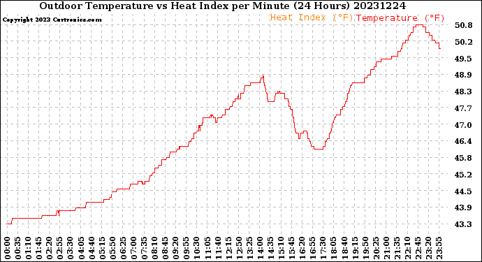 Milwaukee Weather Outdoor Temperature<br>vs Heat Index<br>per Minute<br>(24 Hours)