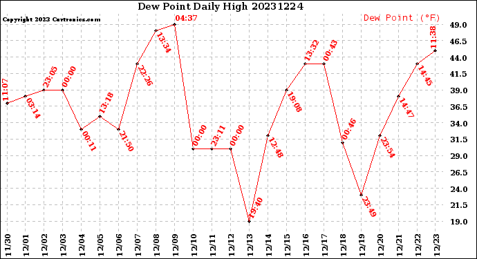 Milwaukee Weather Dew Point<br>Daily High