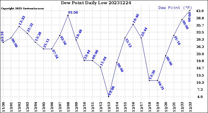 Milwaukee Weather Dew Point<br>Daily Low