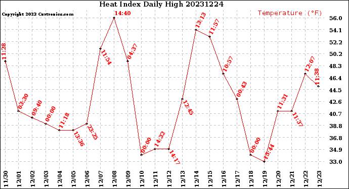 Milwaukee Weather Heat Index<br>Daily High