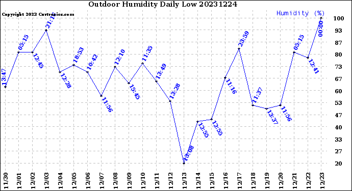 Milwaukee Weather Outdoor Humidity<br>Daily Low