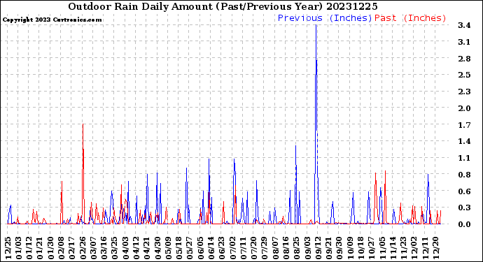 Milwaukee Weather Outdoor Rain<br>Daily Amount<br>(Past/Previous Year)